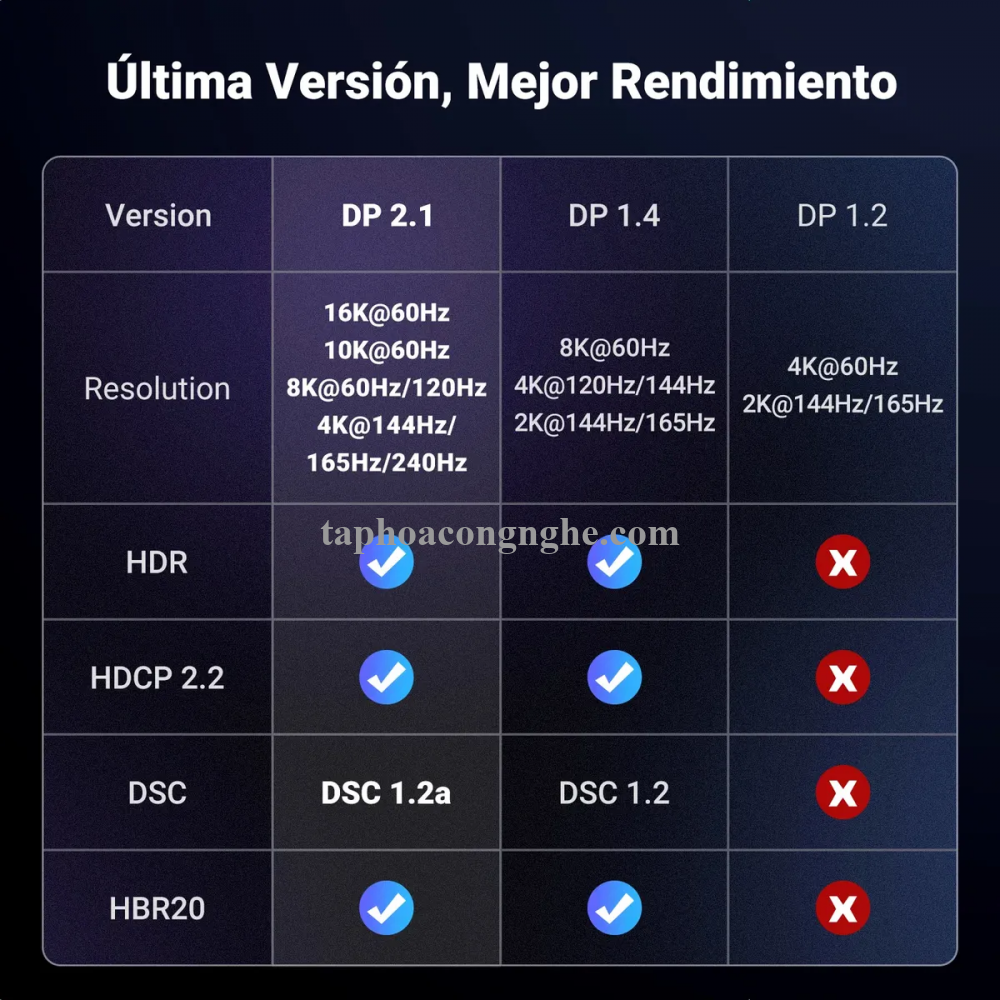 Ugreen 25862 3M 16K 80Gpbs Displayport To Dp V2.1 Cable 16K30Hz 8K60Hz 4K240Hz DP118 10025862