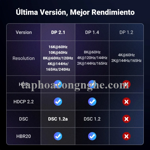 Ugreen 25862 3M 16K 80Gpbs Displayport To Dp V2.1 Cable 16K30Hz 8K60Hz 4K240Hz DP118 10025862